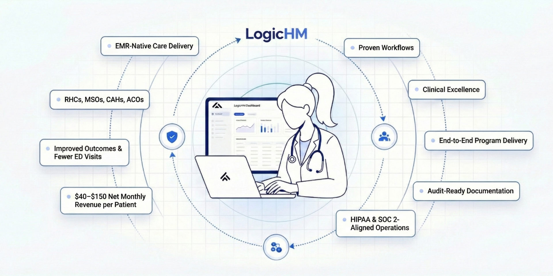Diagram showing LOGIC EMR integration, audit-ready workflows, revenue impact, and care-management services.